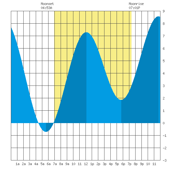 Newport Oregon tide chart for Monday, September 16, 2024