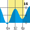 Newport Oregon tide chart for Monday, September 16, 2024
