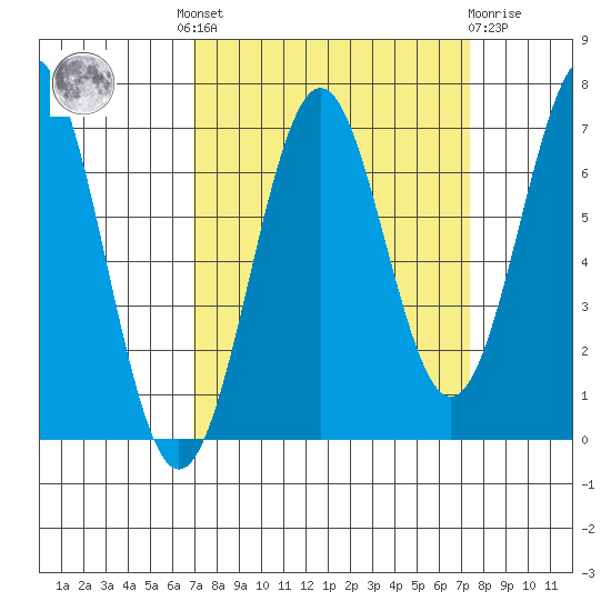 Newport Oregon tide chart for Tuesday, September 17, 2024