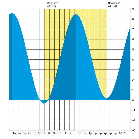 Newport Oregon tide chart for Wednesday, September 18, 2024