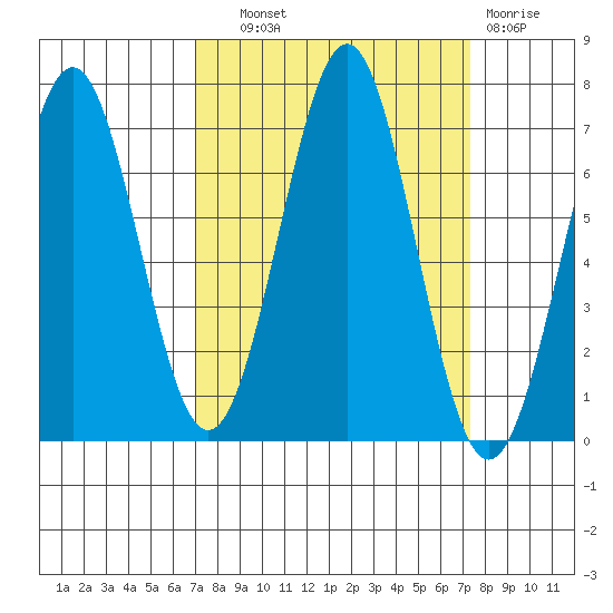 Newport Oregon tide chart for Thursday, September 19, 2024