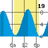 Newport Oregon tide chart for Thursday, September 19, 2024