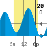 Newport Oregon tide chart for Friday, September 20, 2024