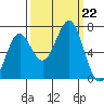 Newport Oregon tide chart for Sunday, September 22, 2024