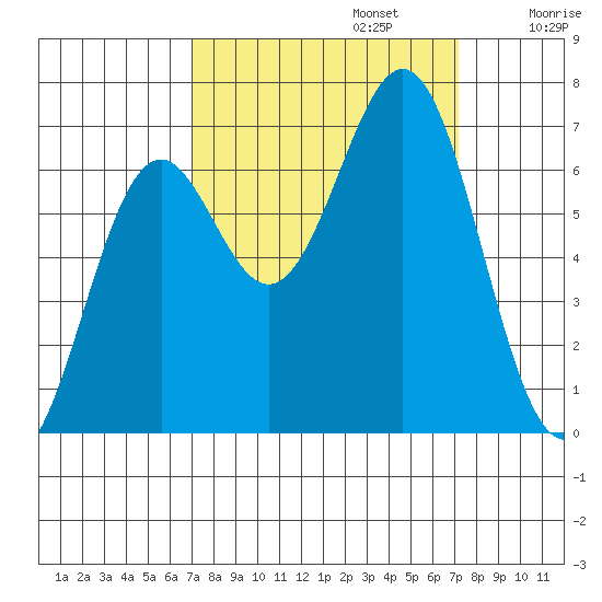 Newport Oregon tide chart for Monday, September 23, 2024