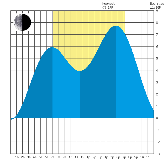 Newport Oregon tide chart for Tuesday, September 24, 2024