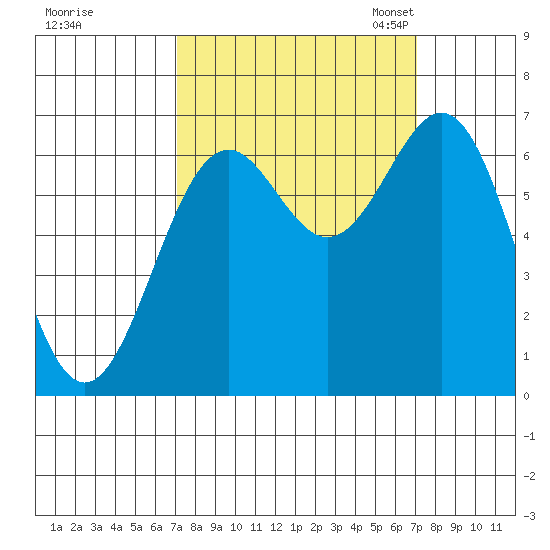 Newport Oregon tide chart for Thursday, September 26, 2024