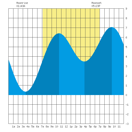 Newport Oregon tide chart for Friday, September 27, 2024
