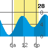 Newport Oregon tide chart for Saturday, September 28, 2024
