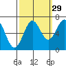 Newport Oregon tide chart for Sunday, September 29, 2024