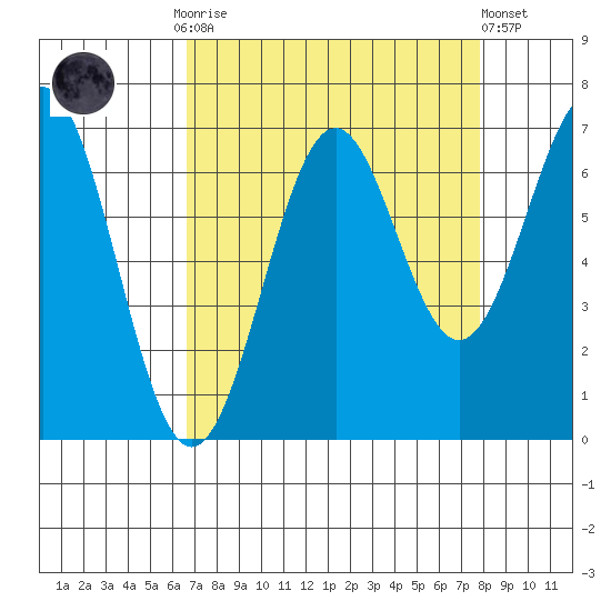 Newport Oregon tide chart for Monday, September 2, 2024