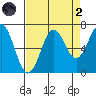 Newport Oregon tide chart for Monday, September 2, 2024