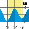 Newport Oregon tide chart for Monday, September 30, 2024