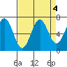 Newport Oregon tide chart for Wednesday, September 4, 2024