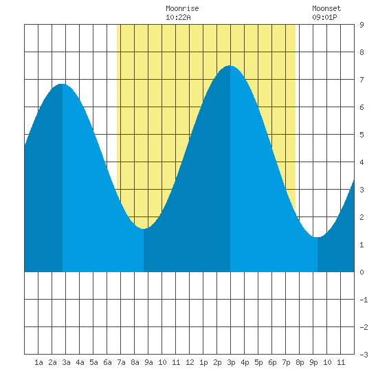 Newport Oregon tide chart for Friday, September 6, 2024
