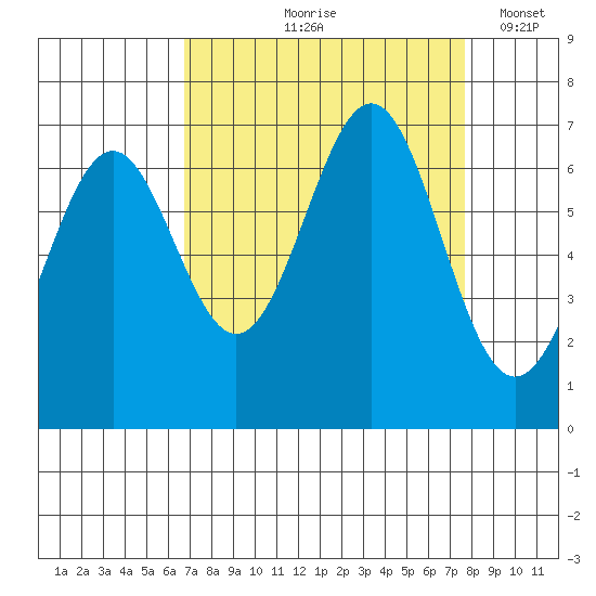 Newport Oregon tide chart for Saturday, September 7, 2024