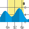 Newport Oregon tide chart for Sunday, September 8, 2024
