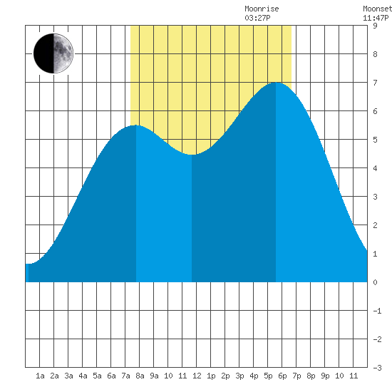 Newport Oregon tide chart for Thursday, October 10, 2024