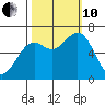 Newport Oregon tide chart for Thursday, October 10, 2024