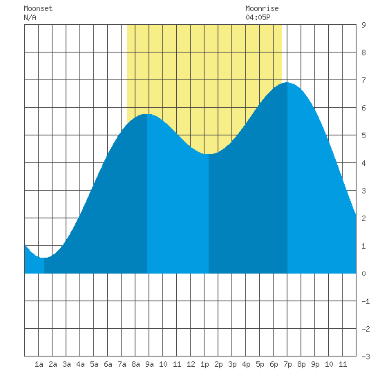 Newport Oregon tide chart for Friday, October 11, 2024