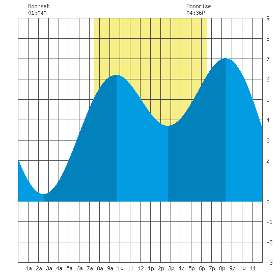 Newport Oregon tide chart for Saturday, October 12, 2024