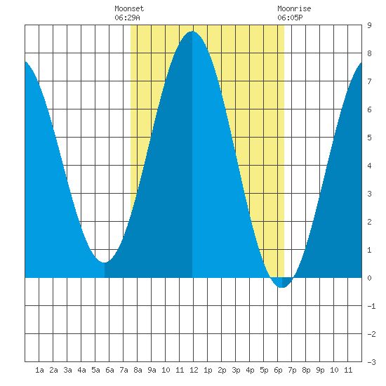 Newport Oregon tide chart for Wednesday, October 16, 2024