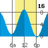 Newport Oregon tide chart for Wednesday, October 16, 2024