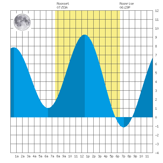 Newport Oregon tide chart for Thursday, October 17, 2024