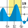 Newport Oregon tide chart for Saturday, October 19, 2024