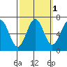 Newport Oregon tide chart for Tuesday, October 1, 2024