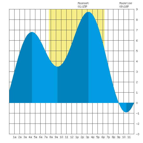 Newport Oregon tide chart for Monday, October 21, 2024