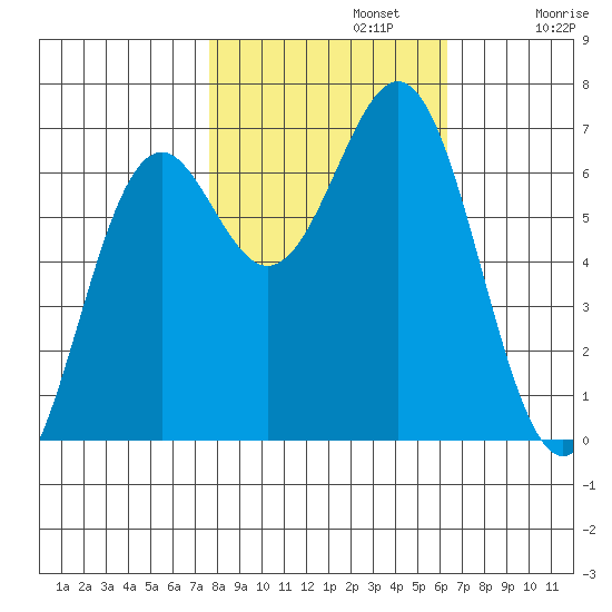 Newport Oregon tide chart for Tuesday, October 22, 2024