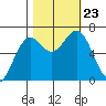 Newport Oregon tide chart for Wednesday, October 23, 2024