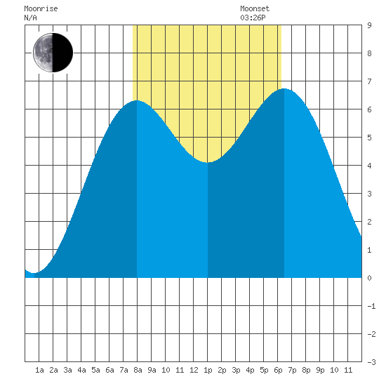 Newport Oregon tide chart for Thursday, October 24, 2024