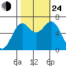 Newport Oregon tide chart for Thursday, October 24, 2024