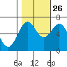 Newport Oregon tide chart for Saturday, October 26, 2024