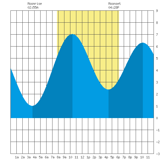 Newport Oregon tide chart for Sunday, October 27, 2024