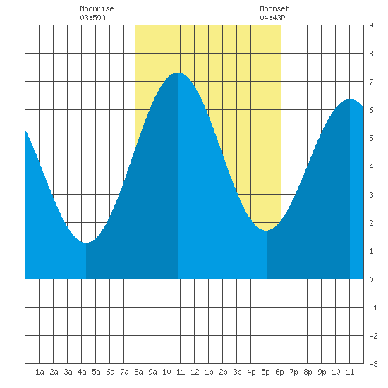 Newport Oregon tide chart for Monday, October 28, 2024