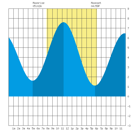 Newport Oregon tide chart for Tuesday, October 29, 2024