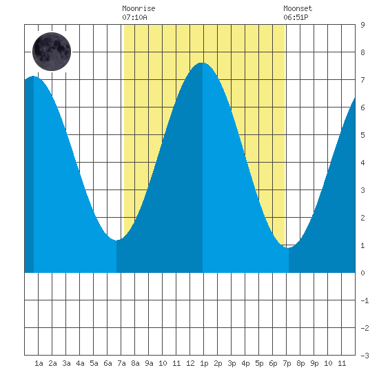 Newport Oregon tide chart for Wednesday, October 2, 2024
