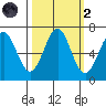Newport Oregon tide chart for Wednesday, October 2, 2024
