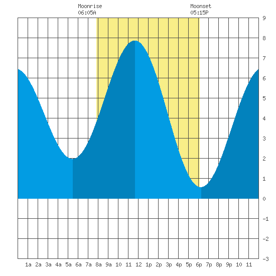 Newport Oregon tide chart for Wednesday, October 30, 2024