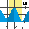 Newport Oregon tide chart for Wednesday, October 30, 2024