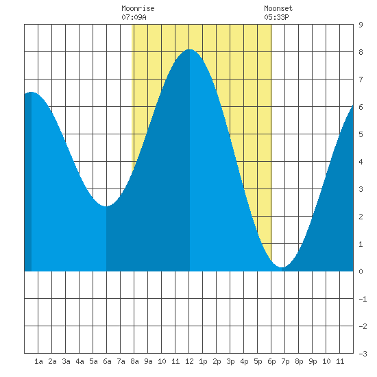 Newport Oregon tide chart for Thursday, October 31, 2024