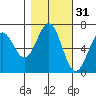 Newport Oregon tide chart for Thursday, October 31, 2024