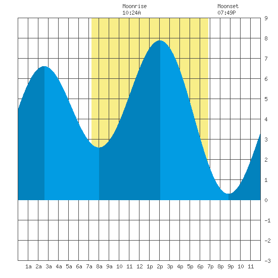 Newport Oregon tide chart for Saturday, October 5, 2024