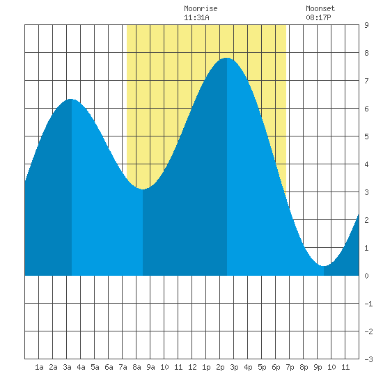 Newport Oregon tide chart for Sunday, October 6, 2024