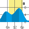 Newport Oregon tide chart for Tuesday, October 8, 2024