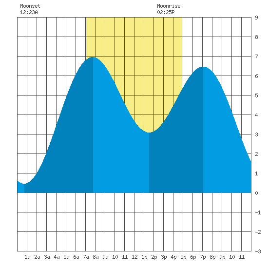 Newport Oregon tide chart for Sunday, November 10, 2024