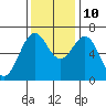 Newport Oregon tide chart for Sunday, November 10, 2024